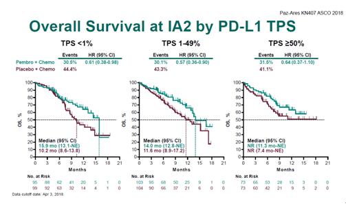 Overall Survival at IA2 by PD-L1 TPS