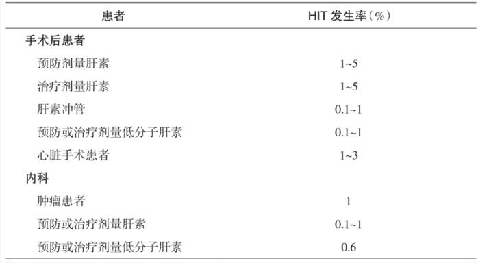 表1 不同人群应用不同种类肝素HIT的发生率