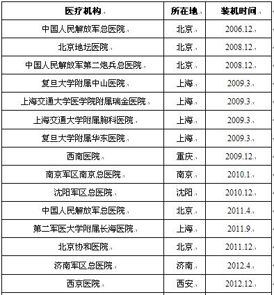 表1-1大陆地区医疗机构机器人手术系统装机汇总（截至2015