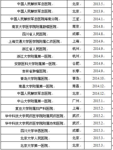 续表1-1大陆地区医疗机构机器人手术系统装机汇总（截至2015