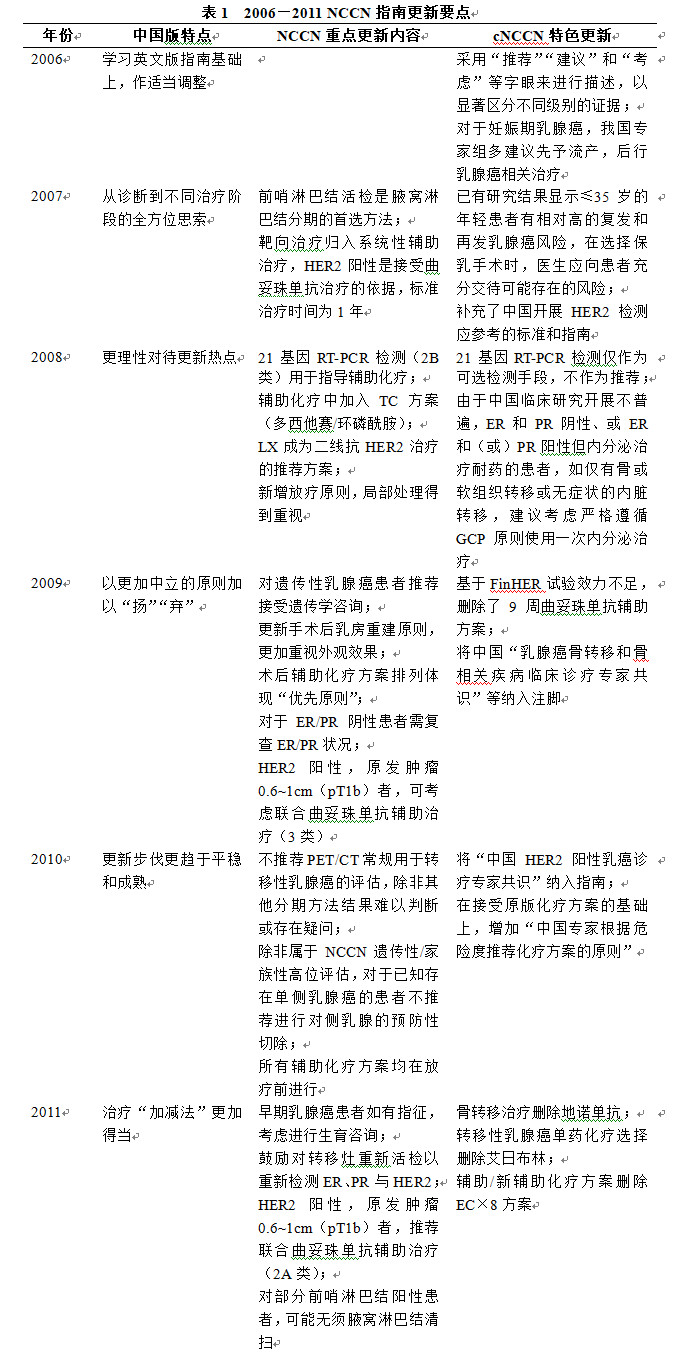 表1 2006—2011 NCCN指南更新要点