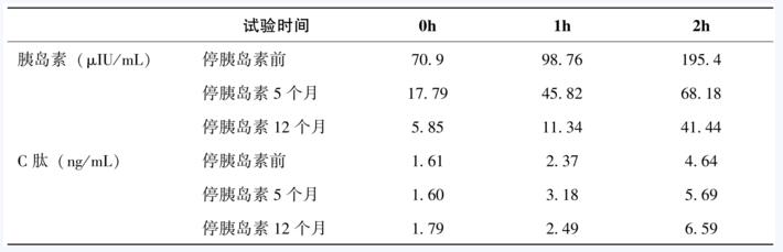 续表