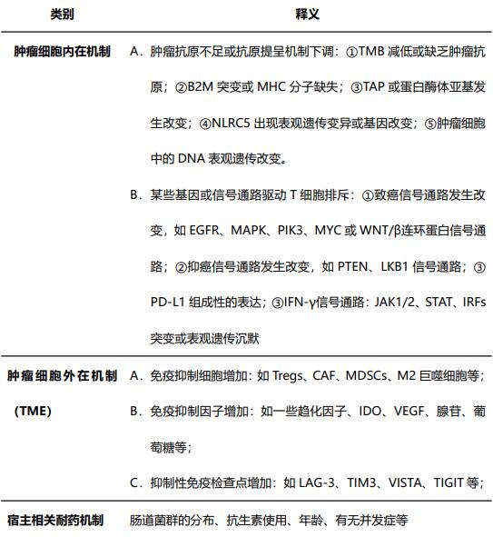 表2