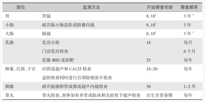 表1
