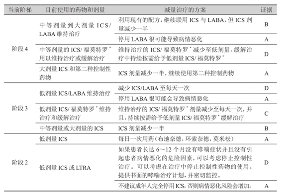 续表