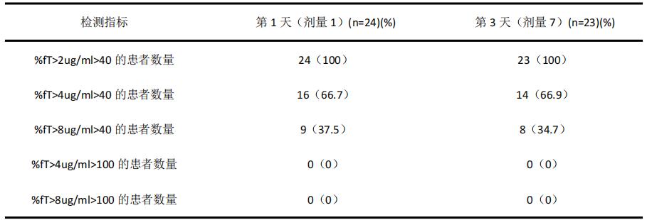 表1