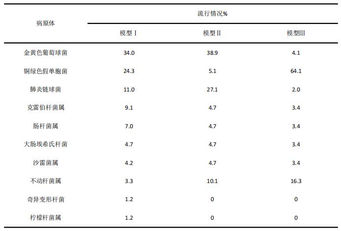 表2