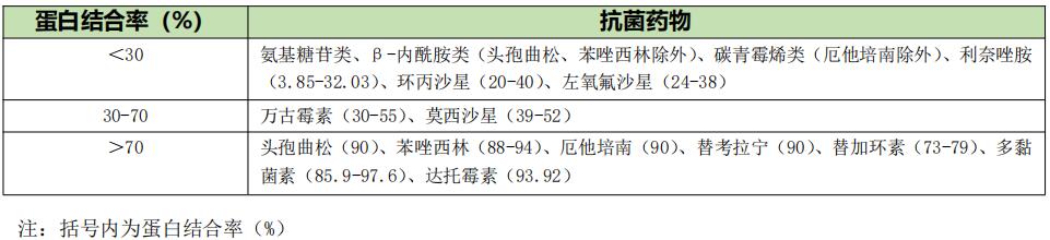 表1