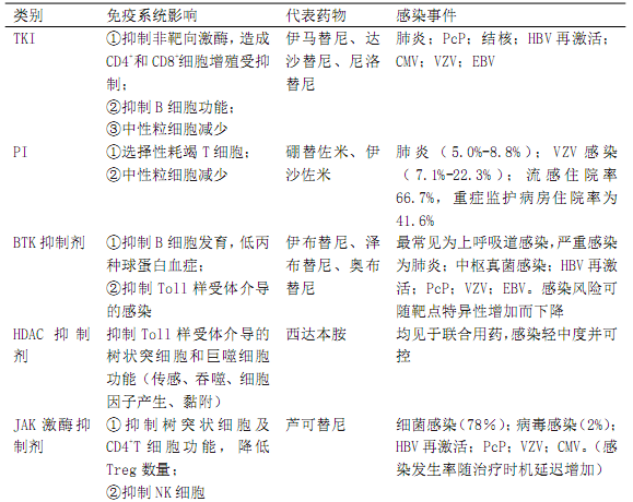 表3