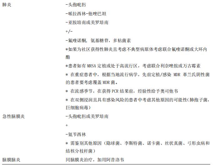 表2-2