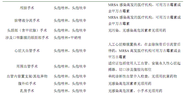 表2