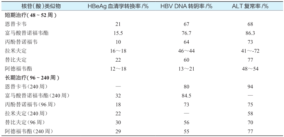 表1 HBeAg阳性慢性乙型肝炎患者核苷（酸）类似物的抗病毒疗效汇总.jpg