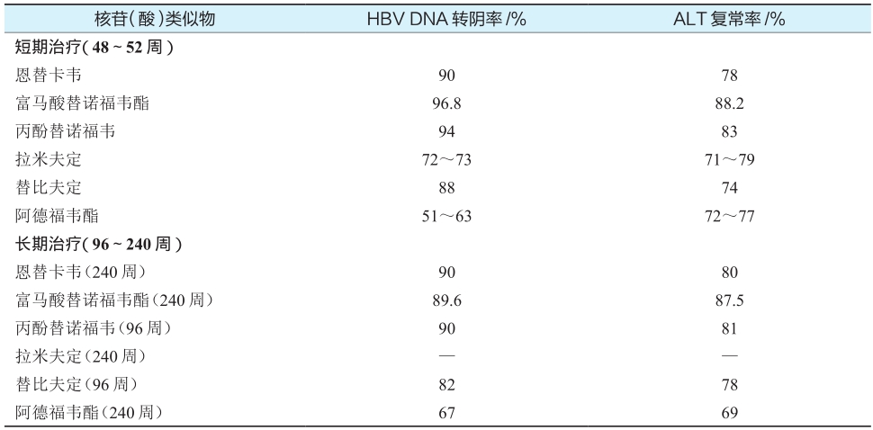 表2 HBeAg阴性慢性乙型肝炎患者核苷（酸）类似物的抗病毒疗效汇总.jpg