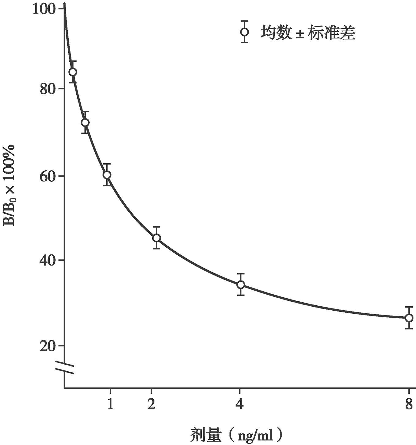 图3 竞争性免疫分析标准（剂量反应）曲线