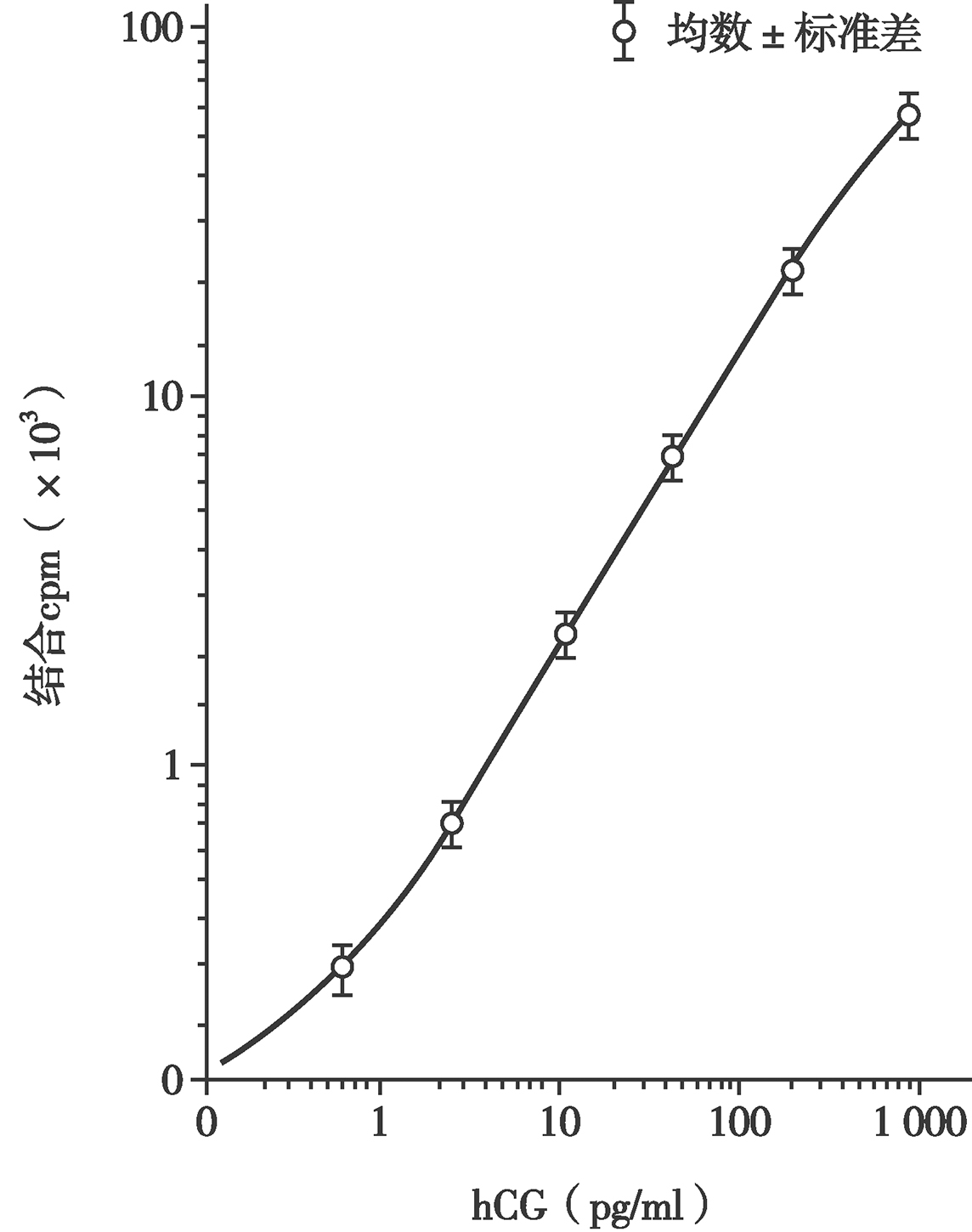图5 hCG免疫放射分析（IRMA）标准（剂量反应）曲线.jpg