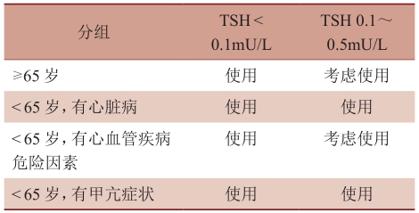 表2 分化型甲状腺癌患者TSH抑制治疗期间β受体拮抗剂的使用指征.jpg