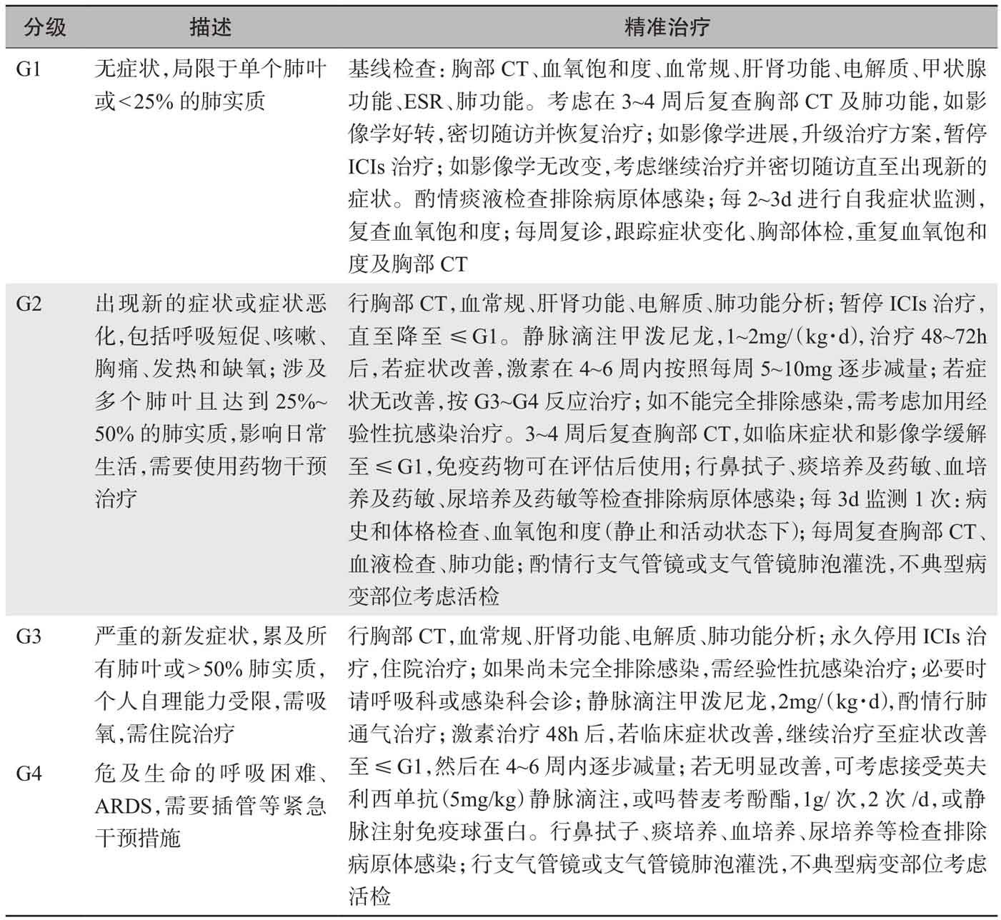 表5 肺毒性（肺炎）的精准管理