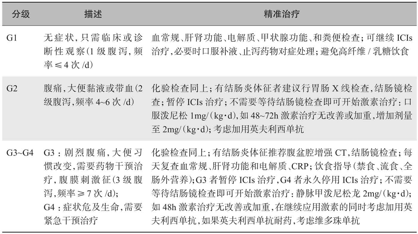 表4 胃肠毒性（腹泻结肠炎）的精准管理
