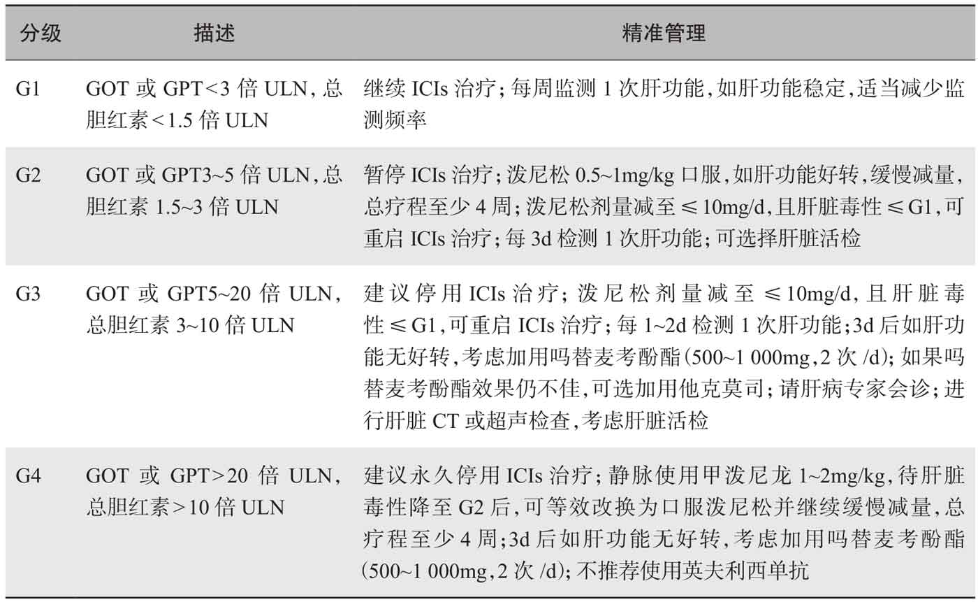 表3 肝脏毒性的精准管理