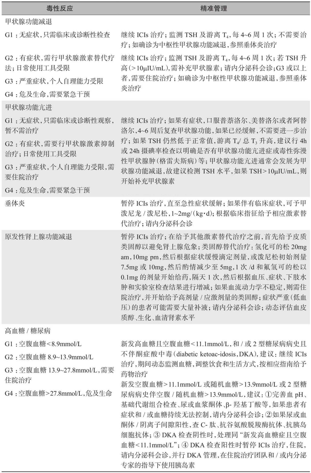 表2 内分泌毒性的精准管理