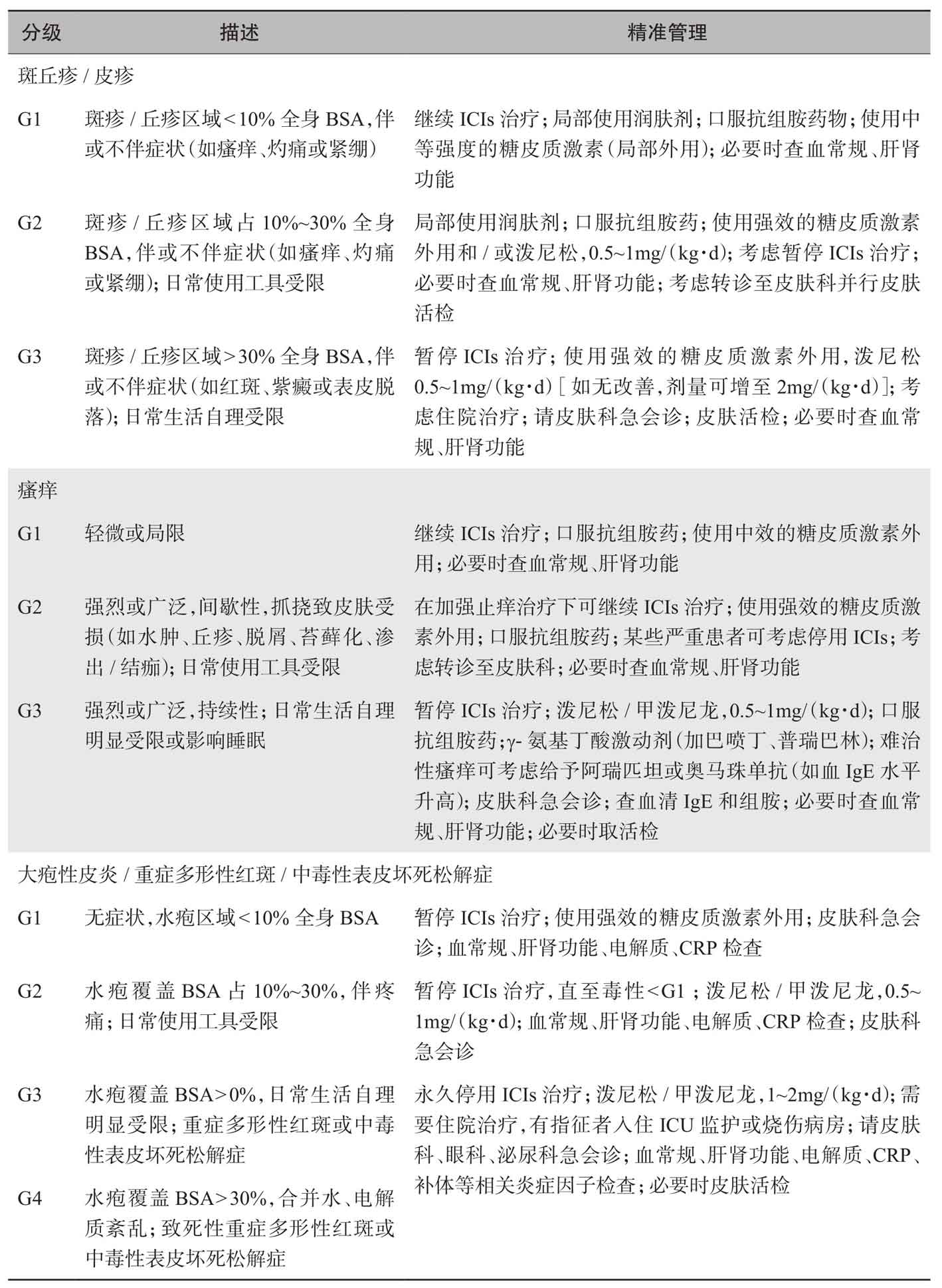 表1 皮肤毒性的精准管理