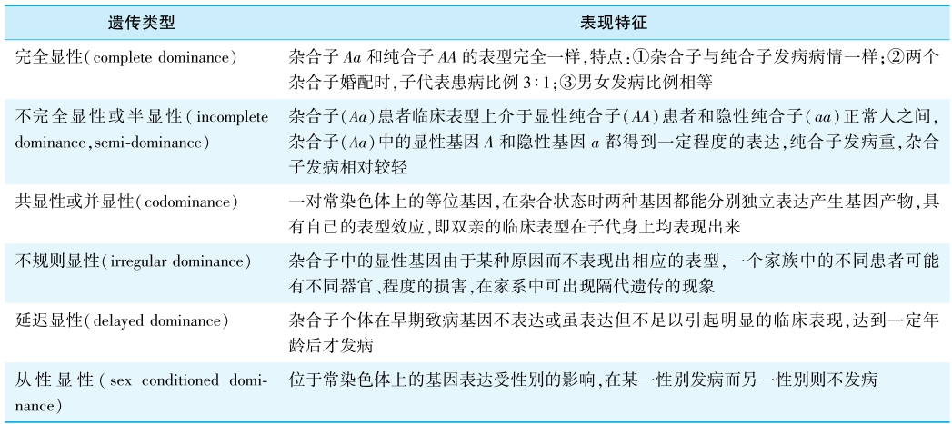 表5 常染色体显性遗传的不同遗传类型