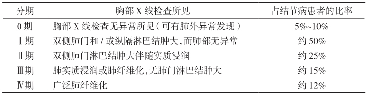 表1 肺结节病的X线表现与分期