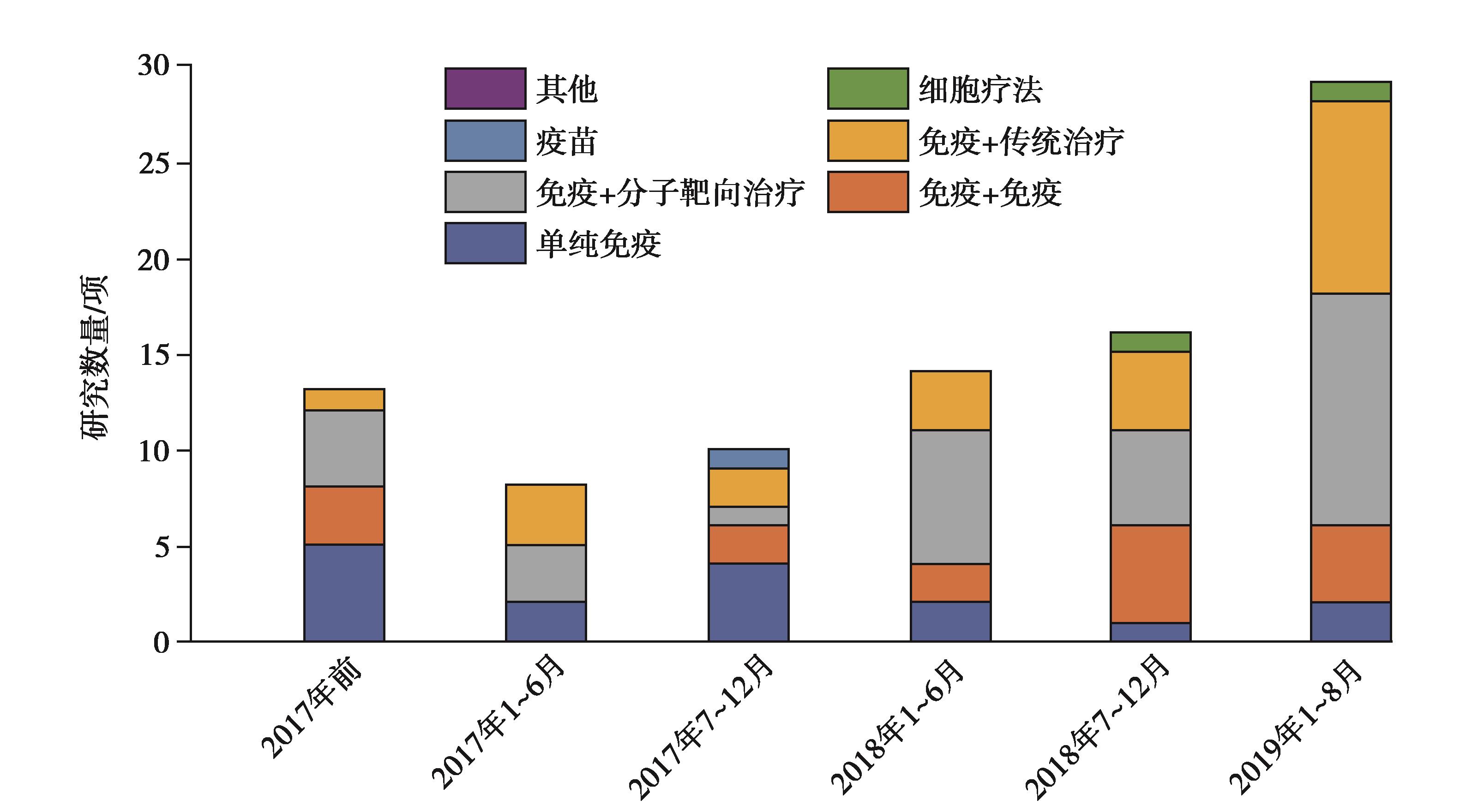 图9 HCC的免疫联合靶向临床研究数量