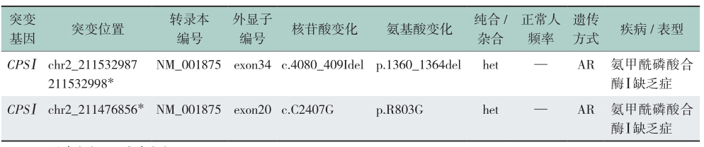 表1 基因检测结果
