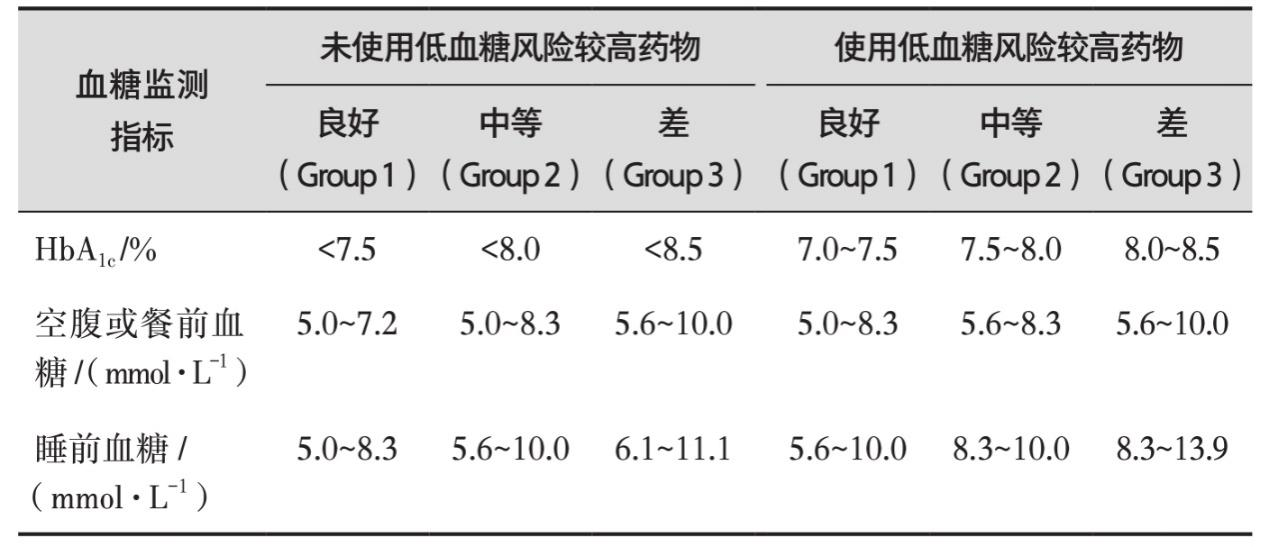 表1 老年糖尿病患者血糖控制目标