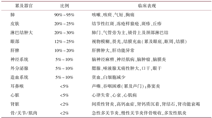 表1 结节病累及全身不同器官的临床表现