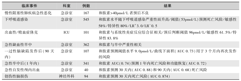 表3 和肽素在急症病例中的应用