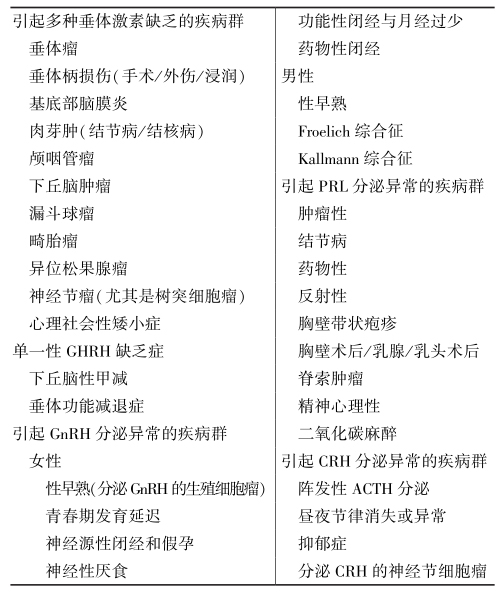 表2 按激素分泌异常的下丘脑疾病分类