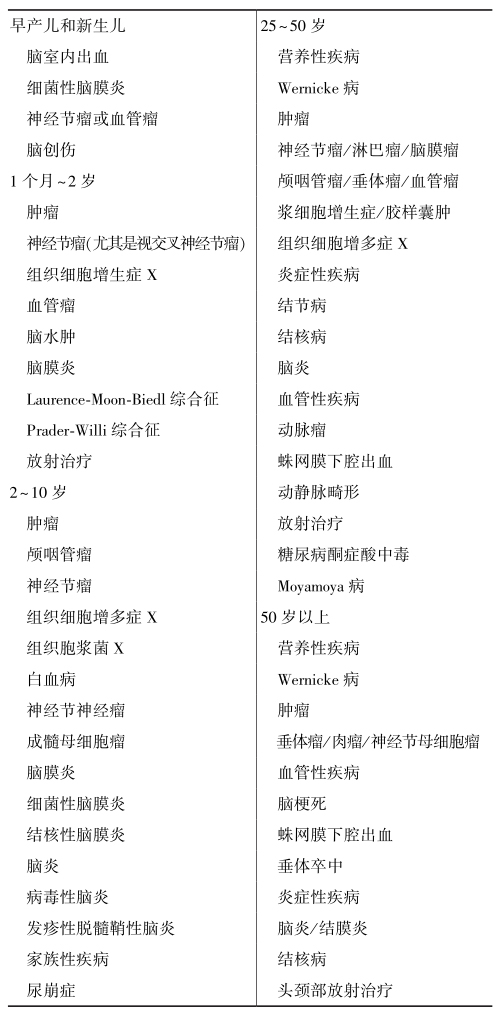 表1 根据发病年龄的神经内分泌疾病分类