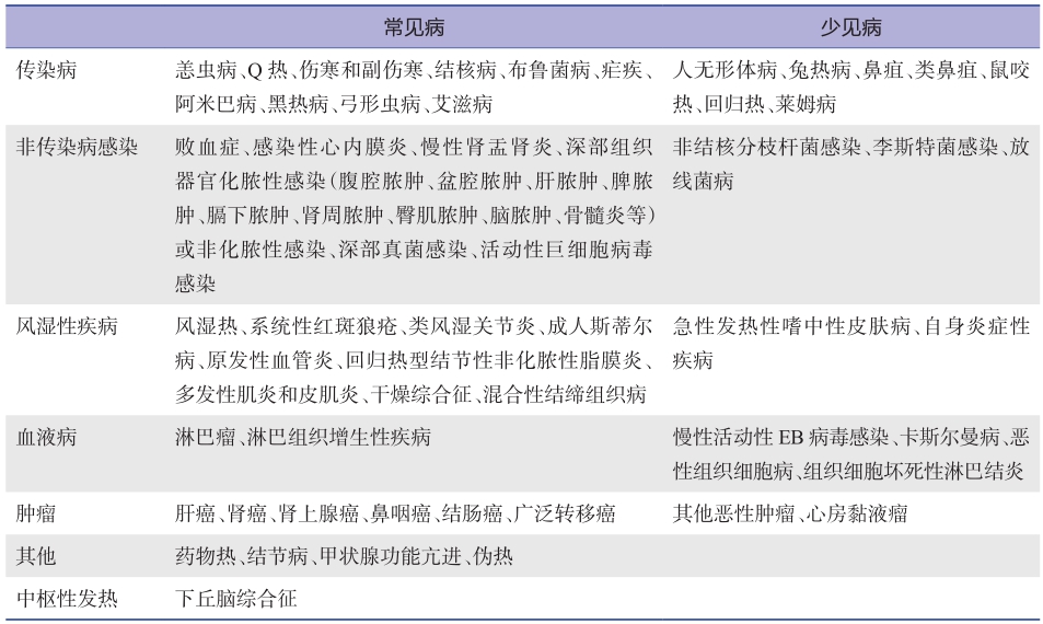 表1 长期发热疾病
