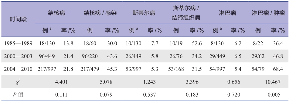 表4 北京协和医院不同时间段FUO的主要病种构成