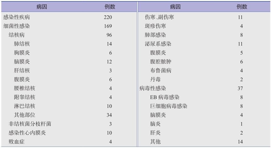 表5 449例不明原因长期发热的病因分类-1784471141323112475
