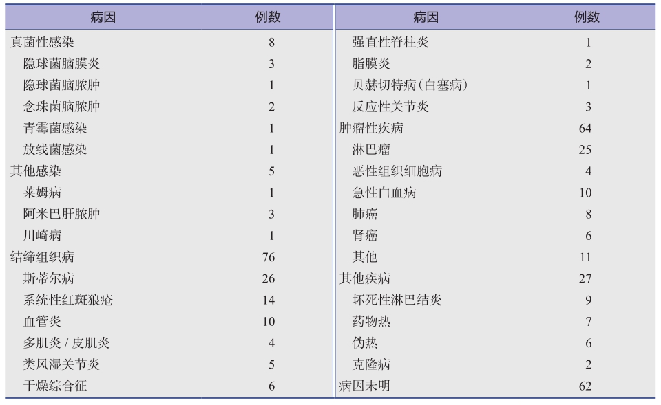 表5 449例不明原因长期发热的病因分类-续表