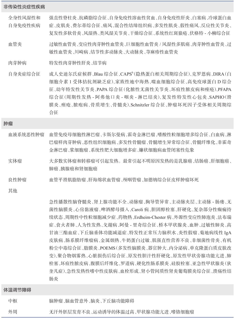 表6 所有被报道的FUO-续表