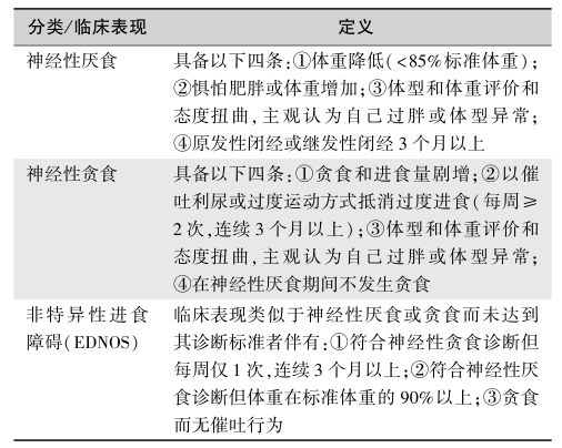 表1 进食障碍性疾病的定义和分类（DSM IV）