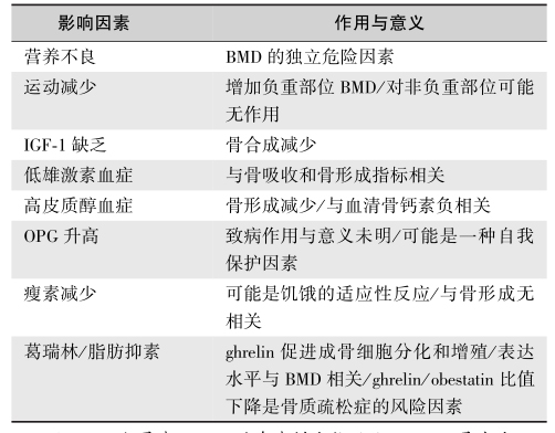表2 影响神经性厌食患者BMD的因素