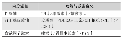 表4 神经性厌食的内分泌功能紊乱