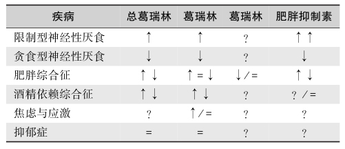 表5 不同疾病的葛瑞林组分变化