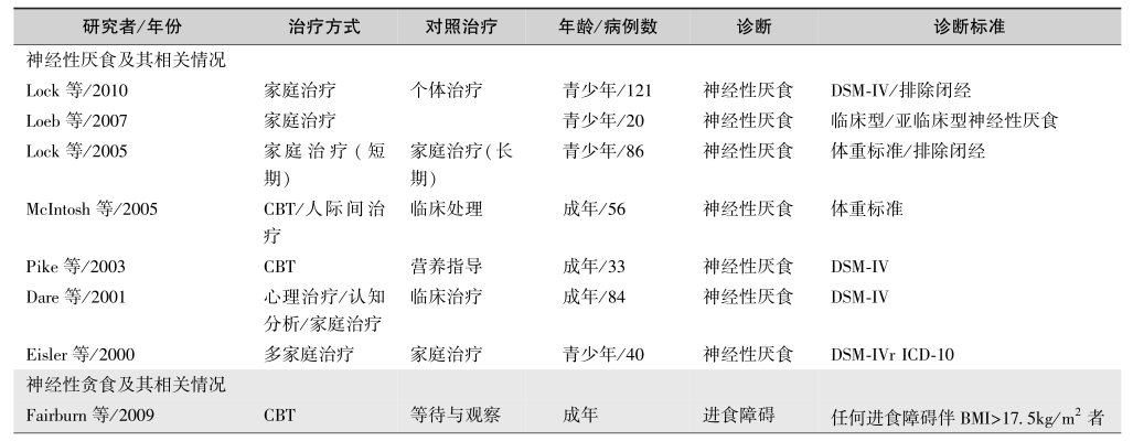 表6 进食障碍性疾病的诊断标准-1745258299198013450