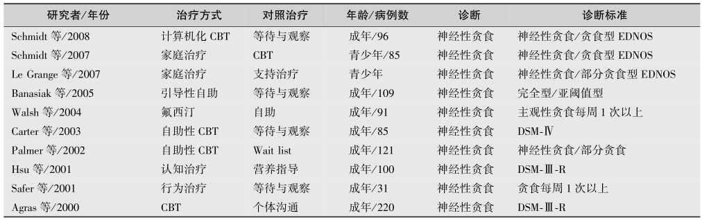 表6 进食障碍性疾病的诊断标准-续表