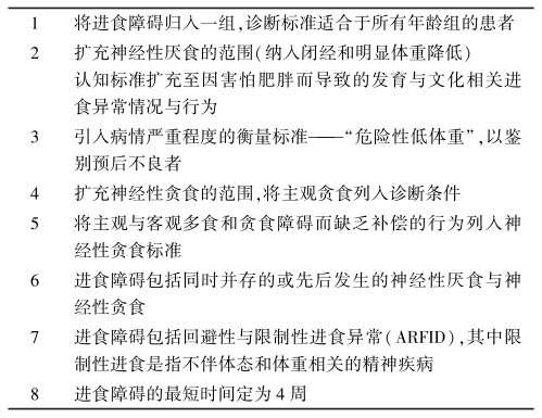 表7 建议的进食障碍性疾病分类（ICD-11）