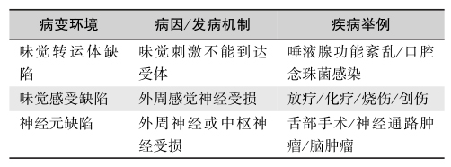 表9 味觉功能障碍的病因