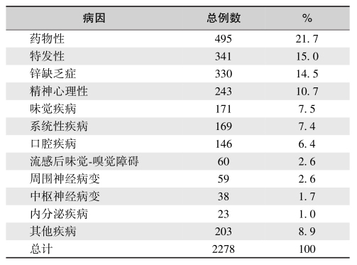 表10 2278例病例的味觉功能障碍病因