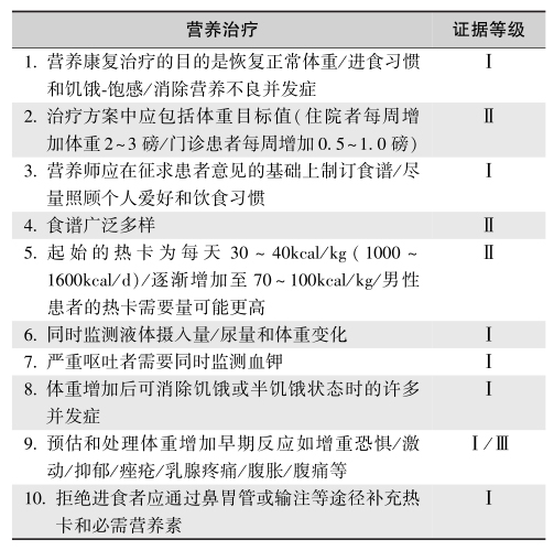 表12 特殊类型神经性厌食的能量补充