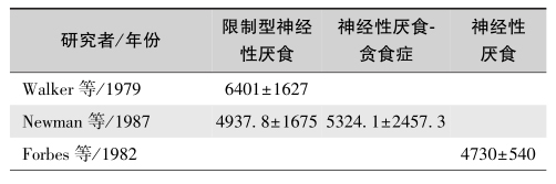 表13 不同类型神经性厌食的热卡补充量-1745258299198013458